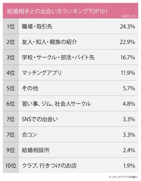 【悲報】「どこで結婚相手と出会った？」→回答WWWWWWWWWWWWWWWWWWWWWWWWWWWWWWWWWWWWWWWWWWWWW