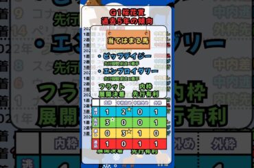 ⏰[桜花賞]過去５年の傾向⏰#競馬予想 #競馬 #桜花賞2025