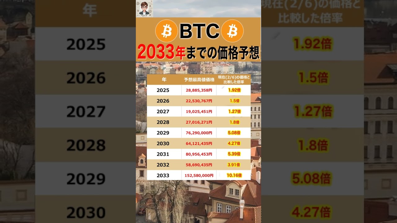 ビットコイン2033年までの価格予想 ビットコイン2033年までの価格予想