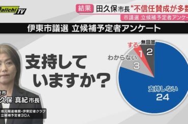 【田久保市長続投は】候補者アンケートで25人が不信任案｢賛成｣回答　二度目の不信任案は可決の公算大に(静岡・伊東市)