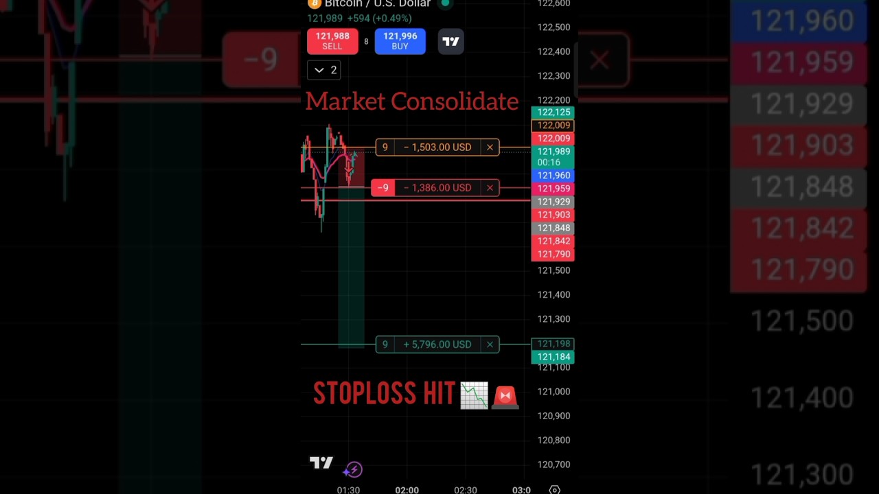Bitcoin Stoploss Hit  || Scalping Trade || market Analysis || #youtubeshorts #trading #bitcoin Bitcoin Stoploss Hit  || Scalping Trade || market Analysis || #youtubeshorts #trading #bitcoin