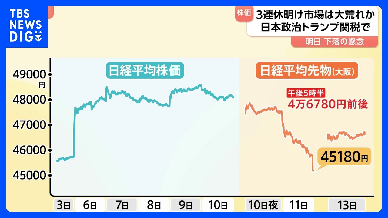 3連休明けのあす(14日)株価急落が懸念 公明党の連立離脱や米中貿易摩擦の再燃などで…|TBS NEWS DIG 3連休明けのあす(14日)株価急落が懸念 公明党の連立離脱や米中貿易摩擦の再燃などで…|TBS NEWS DIG