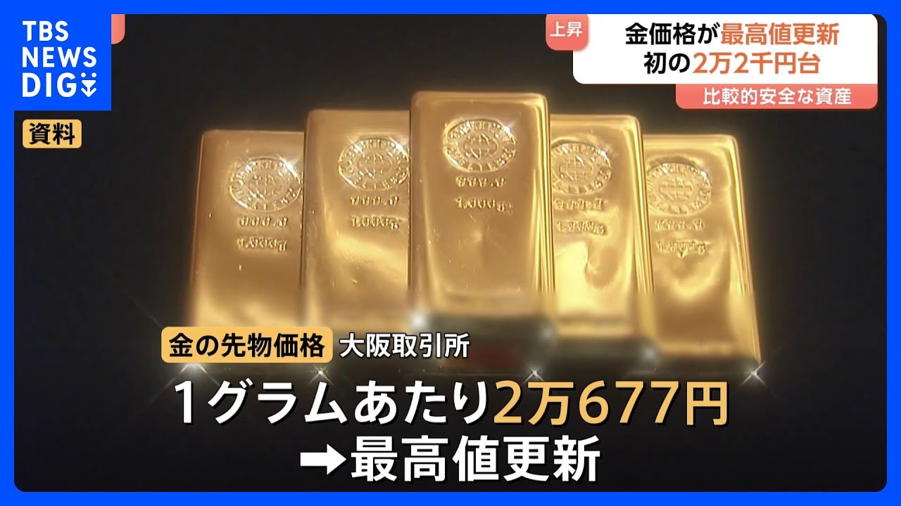 「金」価格がまた最高値更新 一時2万677円 米中貿易摩擦の再燃を背景に高値圏での取引が続く|TBS NEWS DIG 「金」価格がまた最高値更新 一時2万677円 米中貿易摩擦の再燃を背景に高値圏での取引が続く|TBS NEWS DIG