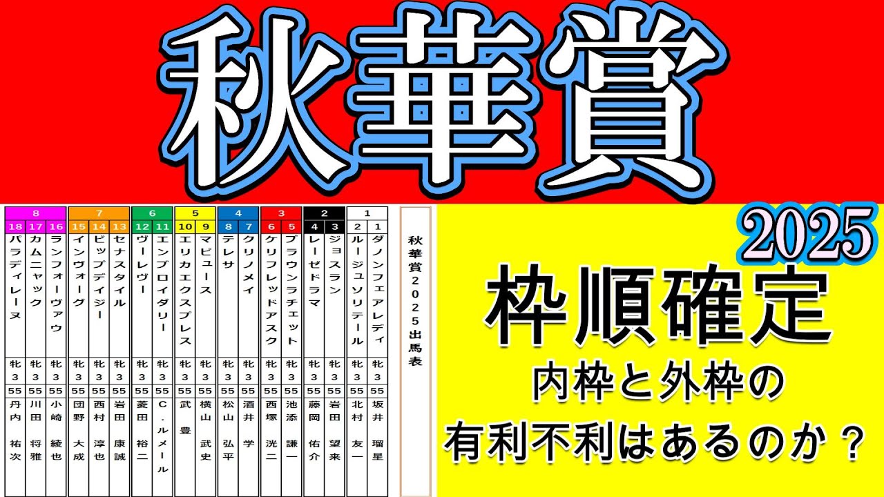 秋華賞2025枠順確定!オークス馬カムニャックは8枠17番!桜花賞馬エンブロイダリーは6枠11番!ジョスランは2枠3番!パラディレーヌは大外8枠18番!逃げ候補エリカエクスプレスは5枠10番! 秋華賞2025枠順確定!オークス馬カムニャックは8枠17番!桜花賞馬エンブロイダリーは6枠11番!ジョスランは2枠3番!パラディレーヌは大外8枠18番!逃げ候補エリカエクスプレスは5枠10番!