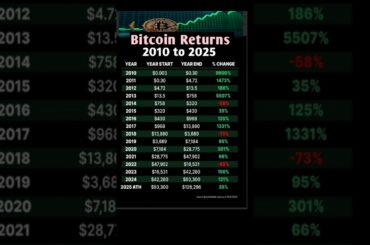 Bitcoin Returns from 2010 to 2025 🥱 #shorts  #bitcoin