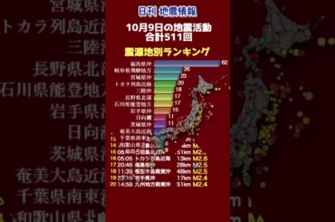 【地震情報】10月9日の地震活動