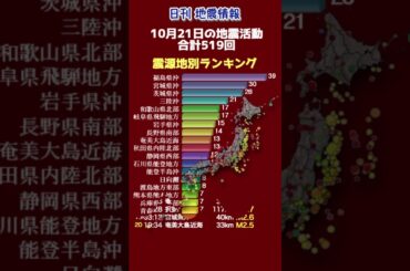 【地震情報】10月21日の地震活動