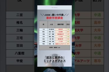 あの俳優？！[CODE -願いの代償-]　#俳優　#最終学歴　#大学　#出身大学　#shorts　#有名　#映画　#ドラマ #code #願いの代償 #坂口健太郎　#松下奈緒　#染谷将太