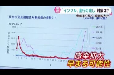 インフルエンザ　宮城県で感染増加　「早めのワクチン接種を」