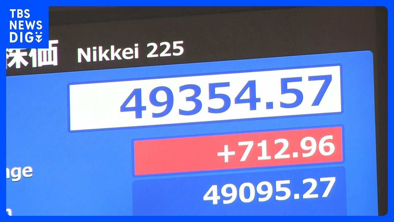 日経平均株価 一時700円以上値上がり |TBS NEWS DIG 日経平均株価 一時700円以上値上がり |TBS NEWS DIG