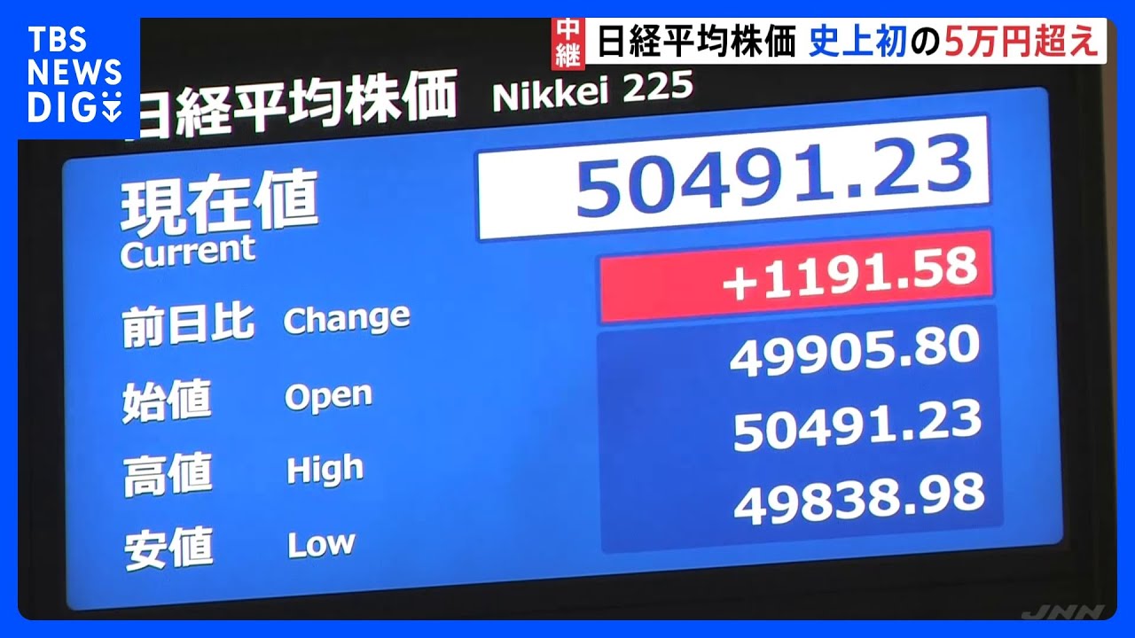 【速報】日経平均 史上初めて5万円を突破 一時1100円以上値上がり 高市総理の政策への期待など追い風に|TBS NEWS DIG 【速報】日経平均 史上初めて5万円を突破 一時1100円以上値上がり 高市総理の政策への期待など追い風に|TBS NEWS DIG