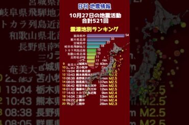 【地震情報】10月27日の地震活動
