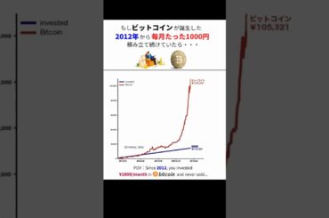 もし2012年からビットコインを毎月1000円積み立てしていたら…？😲#仮想通貨#暗号資産#ビットコイン#Bitcoin#投資#shorts#新nisa#貯蓄#節約