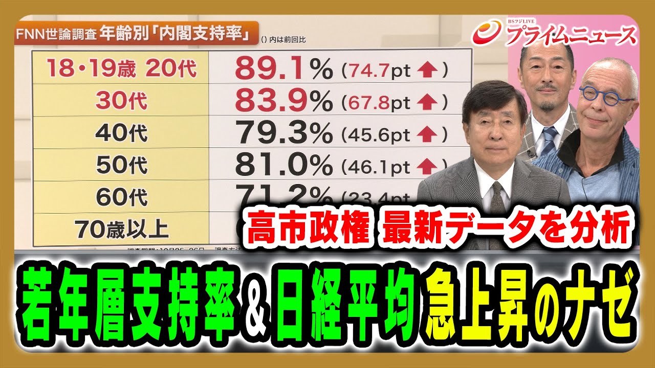 【高市政権支持率急上昇】若年層支持率&日経平均株価急上昇のナゼ 手嶋龍一×イェスパー・コール×村田晃嗣2025/10/27放送<前編>【BSフジ プライムニュース】 【高市政権支持率急上昇】若年層支持率&日経平均株価急上昇のナゼ 手嶋龍一×イェスパー・コール×村田晃嗣2025/10/27放送<前編>【BSフジ プライムニュース】