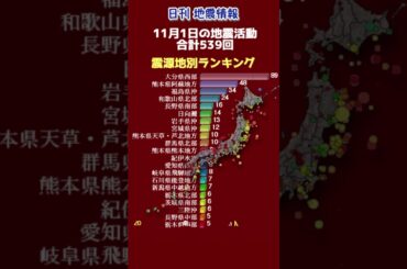 【地震情報】11月1日の地震活動