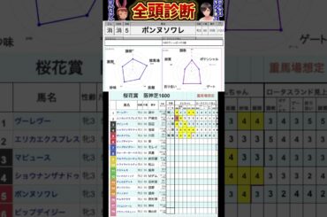 #ボンヌソワレ　#桜花賞2025 #競馬予想ハイライト #全頭診断