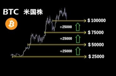 まるで大口に仕組まれているようなチャート【BTC 米国株】