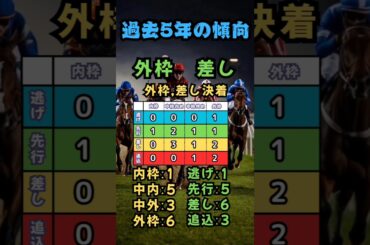 ⏰[菊花賞]過去５年の傾向⏰#競馬予想 #競馬 #菊花賞2025　#菊花賞