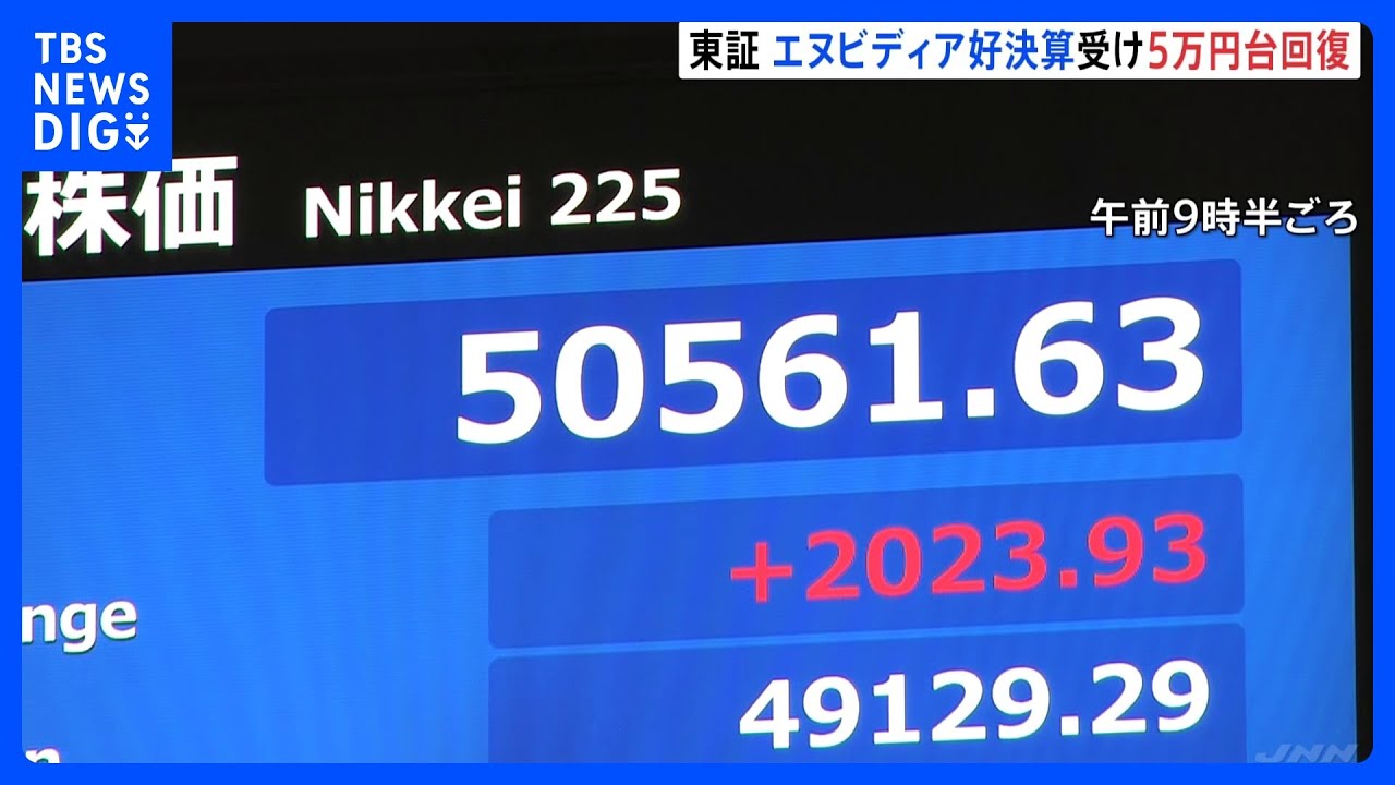 【5万円台回復】日経平均株価 エヌビディア“過去最高”の好決算で半導体関連株中心に買い注文 一時2000円以上値上がり|TBS NEWS DIG 【5万円台回復】日経平均株価 エヌビディア“過去最高”の好決算で半導体関連株中心に買い注文 一時2000円以上値上がり|TBS NEWS DIG