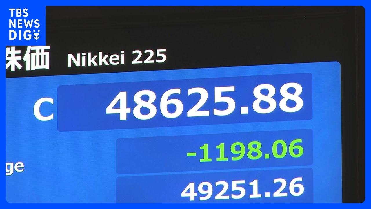 【速報】日経平均株価 1200円近い下落で取引終える 「AIバブル」への警戒感拭えず|TBS NEWS DIG 【速報】日経平均株価 1200円近い下落で取引終える 「AIバブル」への警戒感拭えず|TBS NEWS DIG