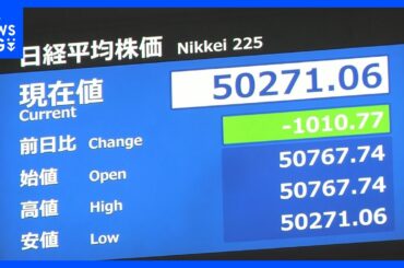 日経平均株価 1000円超下落　米FRB利下げ期待後退などNY市場影響｜TBS NEWS DIG