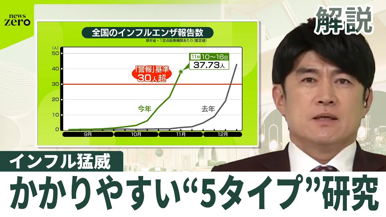 【解説】インフルかかりやすい“5タイプ”とは 全国で猛威 “変異株”影響? 【解説】インフルかかりやすい“5タイプ”とは 全国で猛威 “変異株”影響?