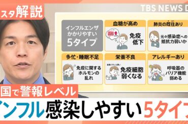 【猛威を振るうインフルエンザ】全国で警報レベル　感染しやすい「5つの特徴」【Nスタ解説】｜TBS NEWS DIG
