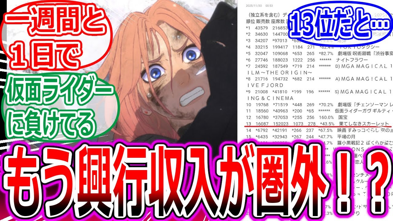 【果てしなきスカーレット】えっ、もう興行収入が圏外になったの!?への反応集【細田守/映画/タフ語録/鬼滅/チェンソーマン/国宝/呪術/わたなれ/栄光のバックホーム/サマーウォーズ/炎上/感想/レビュー 【果てしなきスカーレット】えっ、もう興行収入が圏外になったの!?への反応集【細田守/映画/タフ語録/鬼滅/チェンソーマン/国宝/呪術/わたなれ/栄光のバックホーム/サマーウォーズ/炎上/感想/レビュー
