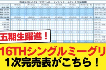 【日向坂46】五期生躍進！16thシングルミーグリ1次完売表がこちら！！【日向坂46HOUSE】#日向坂46 #日向坂 #日向坂で会いましょう #乃木坂46 #櫻坂46
