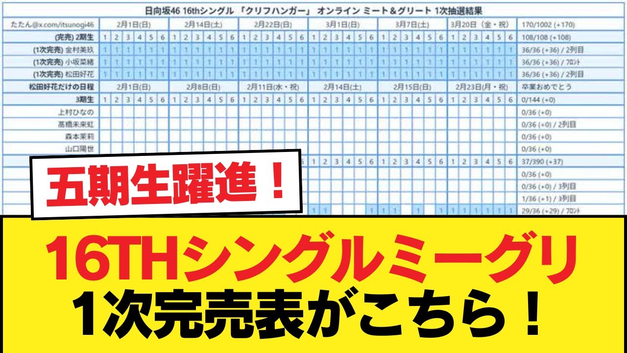 【日向坂46】五期生躍進!16thシングルミーグリ1次完売表がこちら!!【日向坂46HOUSE】#日向坂46 #日向坂 #日向坂で会いましょう #乃木坂46 #櫻坂46 【日向坂46】五期生躍進!16thシングルミーグリ1次完売表がこちら!!【日向坂46HOUSE】#日向坂46 #日向坂 #日向坂で会いましょう #乃木坂46 #櫻坂46