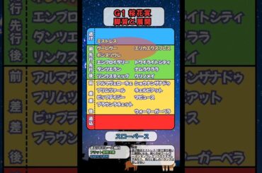 🐴[桜花賞]出走馬の脚質と展開🐴#競馬予想 #競馬 #桜花賞2025