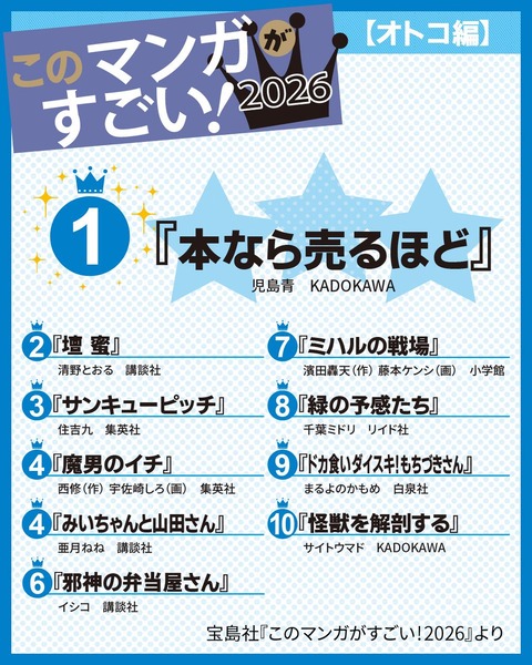 【悲報】このマンガがすごい2026、ガチで知ってる漫画がひとつもないｗｗｗｗｗｗｗ
