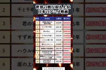 世界の興行収入上位日本のアニメ映画#貯金 投資#転職#貯金
