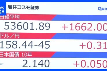 日経平均が史上初5万3000円台　株高の一方、円安・債券安の警戒も　“衆議院解散”の観測報道で「高市トレード」再加速か｜TBS NEWS DIG