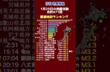 【地震情報】1月25日の地震活動