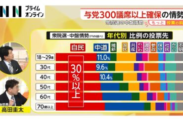 野党勝利の条件「9・6・3の法則」が崩壊か…中道は苦戦か接戦　自維300議席超の勢い　衆院選の中盤情勢調査（2026年02月02日）