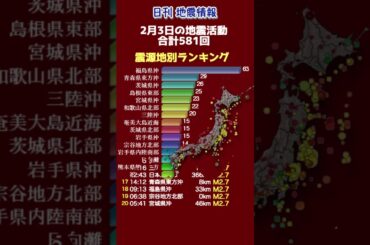 【地震情報】2月3日の地震活動