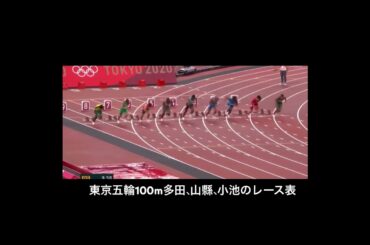 東京五輪100m多田、山縣、小池のレース表