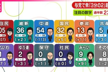 【衆院選・出口調査】自民、300議席を上回る勢い