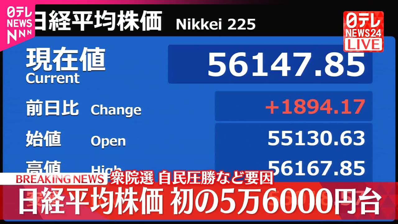 【速報】日経平均株価が急上昇 初の5万6000円台 【速報】日経平均株価が急上昇 初の5万6000円台
