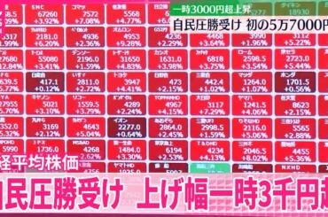 【日経平均株価】自民圧勝受け  上げ幅一時3000円超