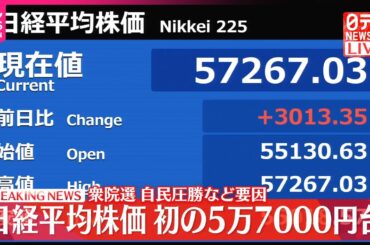 【速報】日経平均株価が急上昇  初の5万7000円台