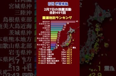 【地震情報】2月7日の地震活動