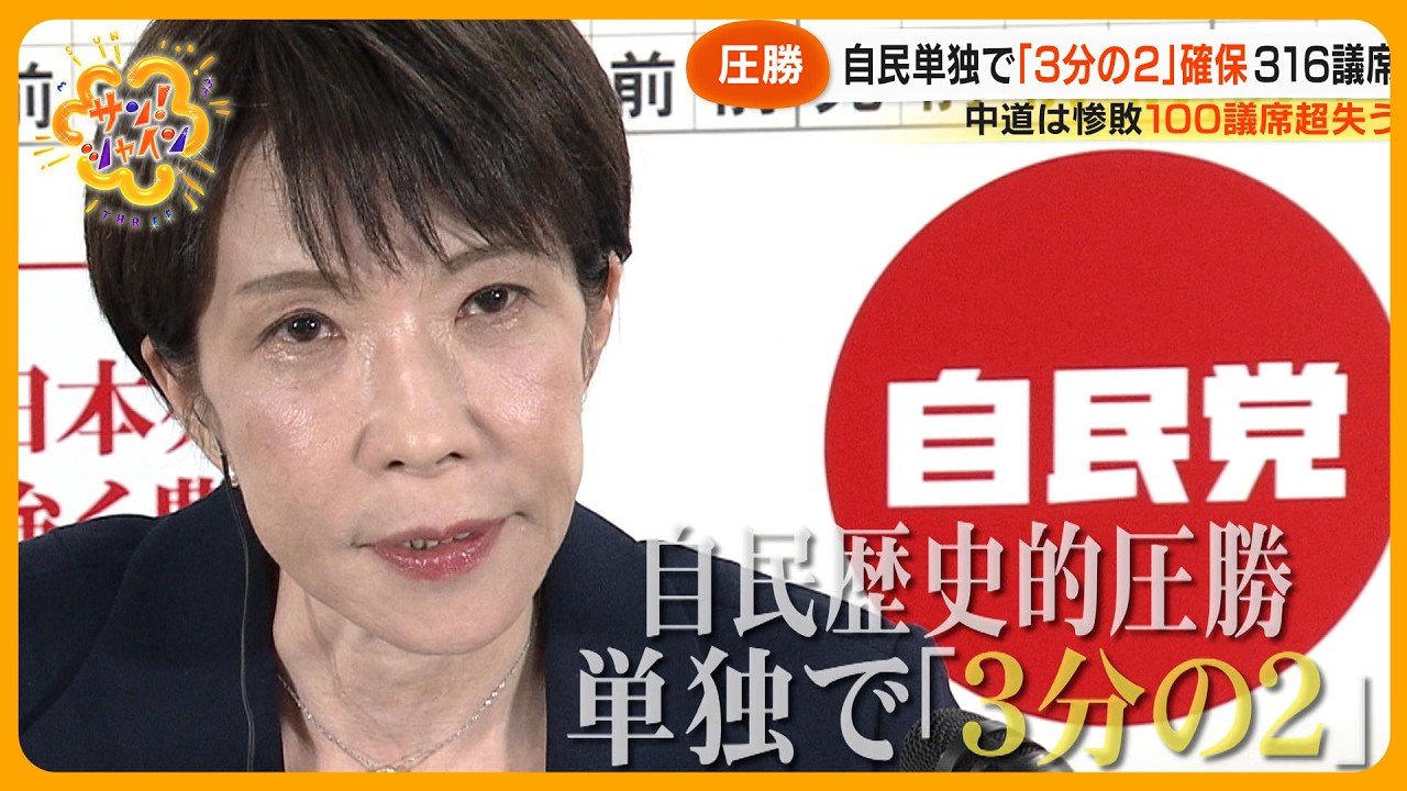 【圧勝】衆院選 自民単独で「3分の2」議席確保 中道は惨敗…大物議員も次々と敗戦 政策どうなる?【サン!シャインニュース】 【圧勝】衆院選 自民単独で「3分の2」議席確保 中道は惨敗…大物議員も次々と敗戦 政策どうなる?【サン!シャインニュース】