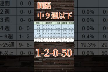セントライト記念過去10年偏りデータ #競馬 ＃競馬予想