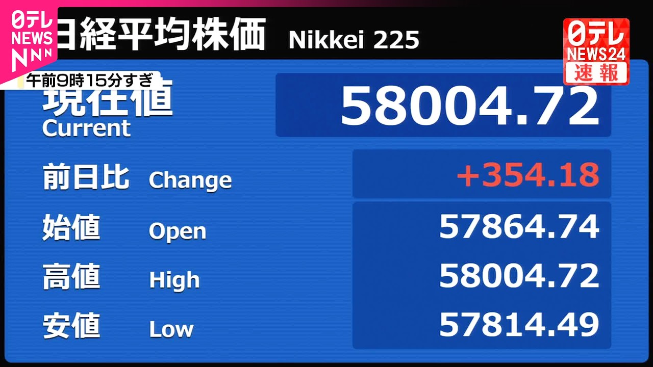 【速報】日経平均株価 一時初の5万8000円台 【速報】日経平均株価 一時初の5万8000円台