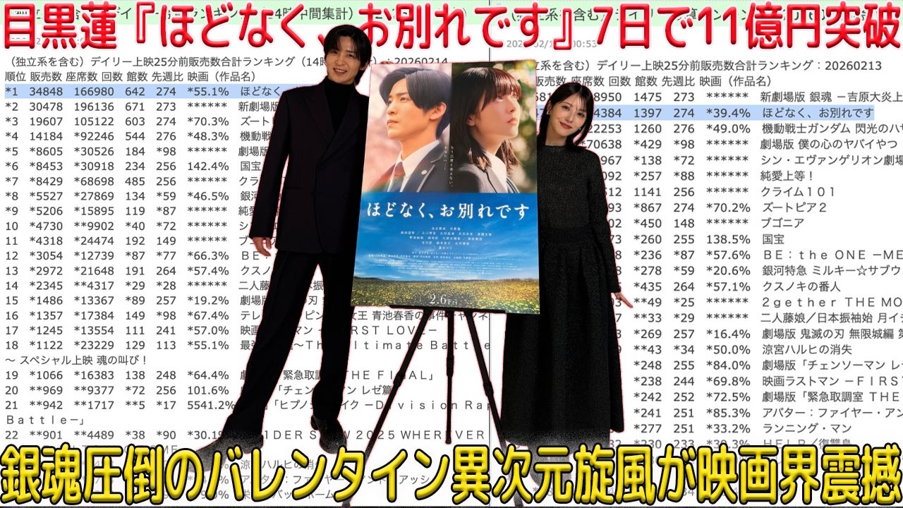 目黒蓮主演の『ほどなく、お別れです』が公開わずか7日間で興行収入11億円を突破し、バレンタインデーに銀魂を圧倒するほどの規格外集客力を発揮して映画界に衝撃を与え続ける異次元の動員現象を起こしている 目黒蓮主演の『ほどなく、お別れです』が公開わずか7日間で興行収入11億円を突破し、バレンタインデーに銀魂を圧倒するほどの規格外集客力を発揮して映画界に衝撃を与え続ける異次元の動員現象を起こしている
