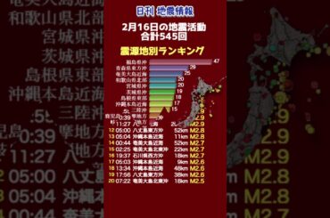 【地震情報】2月16日の地震活動