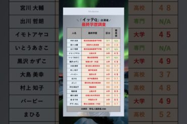 「イッテQ」高学歴な？！あの番組の有名人？！　#俳優　#最終学歴　#大学　#出身大学　#shorts　#有名　#映画　#ドラマ　#イッテQ　#河北麻友子　#宮川大輔　#イモト　#デヴィ夫人