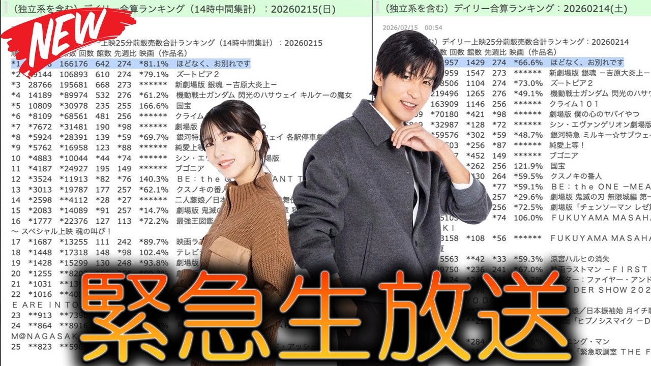 目黒蓮×浜辺美波の禁断コンビが日本映画を震撼!『ほどなく、お別れです』がV2神業で興収30億円目前、観客の「涙が尽きない」大絶賛が世界を駆け巡る。 | スノメメTV 目黒蓮×浜辺美波の禁断コンビが日本映画を震撼!『ほどなく、お別れです』がV2神業で興収30億円目前、観客の「涙が尽きない」大絶賛が世界を駆け巡る。 | スノメメTV